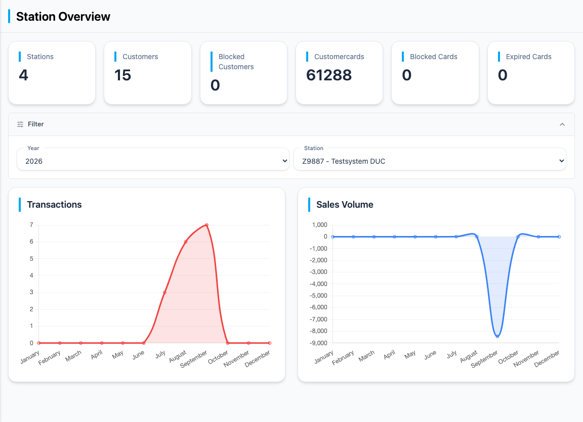The overview with key figures and charts
